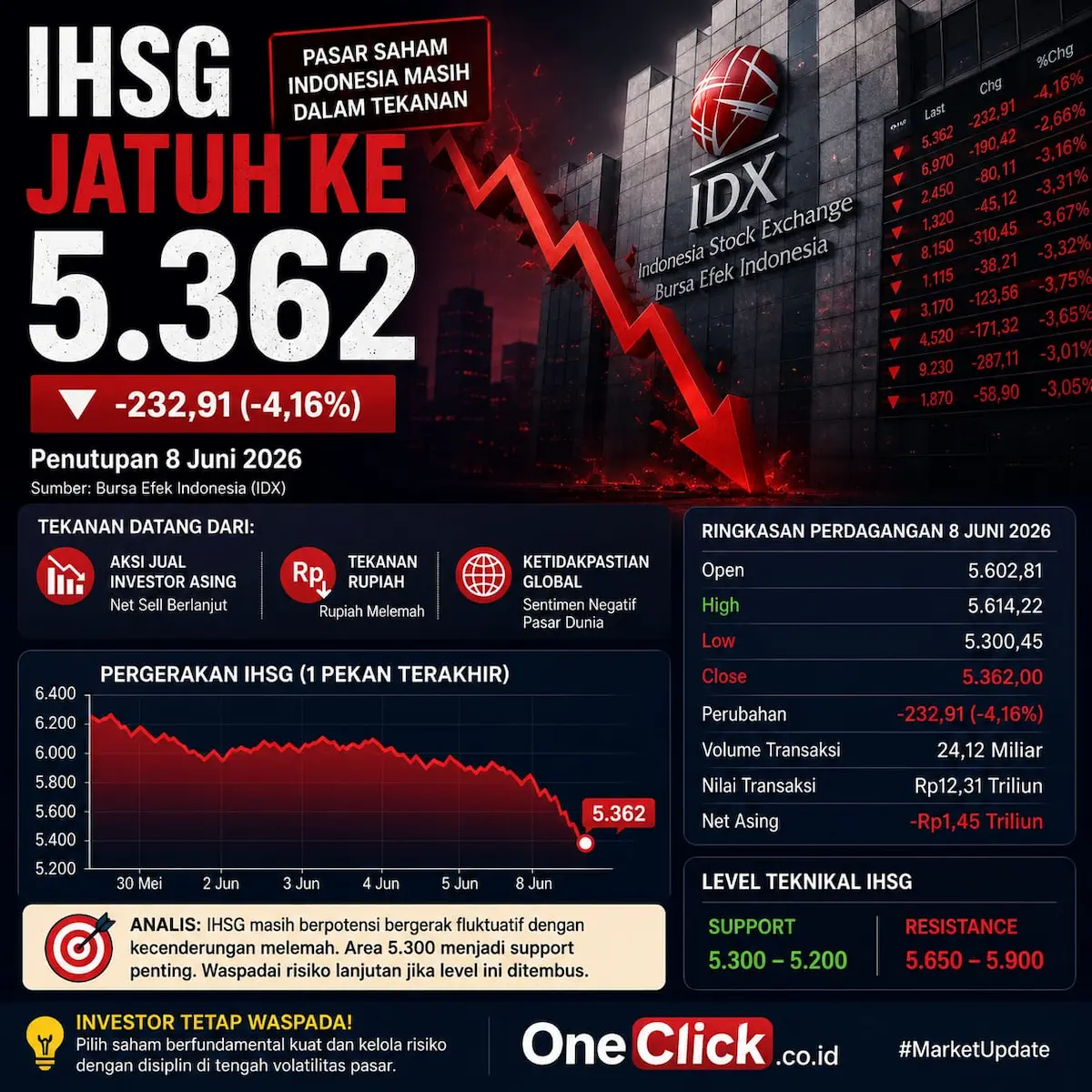IHSG Terjun ke Level 5362, Investor Cermati Peluang Rebound